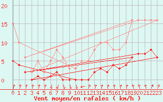 Courbe de la force du vent pour Cernay-la-Ville (78)