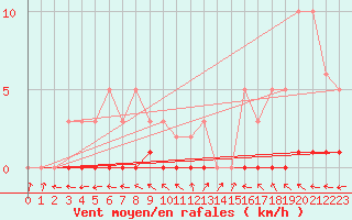 Courbe de la force du vent pour Sorcy-Bauthmont (08)