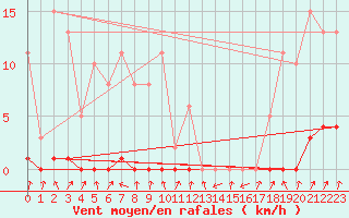 Courbe de la force du vent pour Pinsot (38)