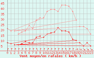 Courbe de la force du vent pour Cernay-la-Ville (78)