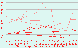 Courbe de la force du vent pour Coulommes-et-Marqueny (08)