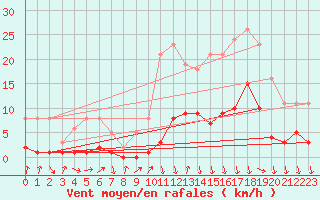 Courbe de la force du vent pour Gjilan (Kosovo)