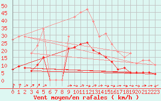 Courbe de la force du vent pour Besson - Chassignolles (03)