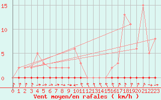 Courbe de la force du vent pour Xonrupt-Longemer (88)