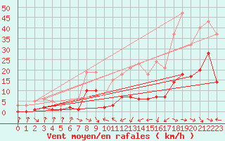 Courbe de la force du vent pour Malbosc (07)