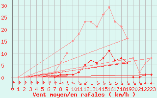 Courbe de la force du vent pour Cerisiers (89)