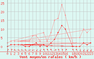 Courbe de la force du vent pour Trets (13)