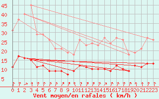 Courbe de la force du vent pour Coulommes-et-Marqueny (08)