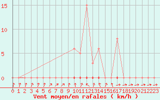 Courbe de la force du vent pour Thomery (77)