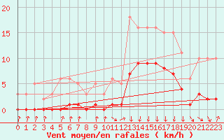 Courbe de la force du vent pour Avila - La Colilla (Esp)