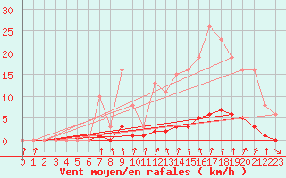 Courbe de la force du vent pour Cernay-la-Ville (78)
