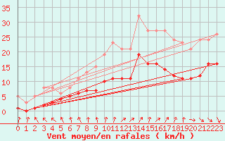 Courbe de la force du vent pour Saint-Georges-d