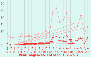 Courbe de la force du vent pour Beaumont du Ventoux (Mont Serein - Accueil) (84)