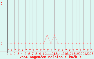 Courbe de la force du vent pour Gap-Sud (05)