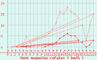 Courbe de la force du vent pour Puissalicon (34)