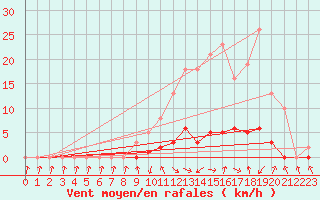 Courbe de la force du vent pour Saclas (91)