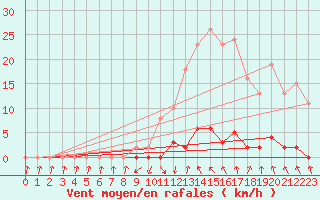 Courbe de la force du vent pour Saint-Paul-lez-Durance (13)