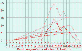Courbe de la force du vent pour Christnach (Lu)