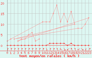 Courbe de la force du vent pour Xonrupt-Longemer (88)