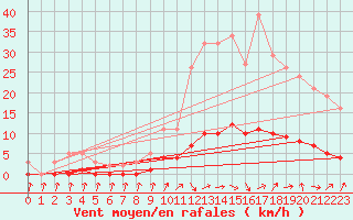 Courbe de la force du vent pour Cavalaire-sur-Mer (83)