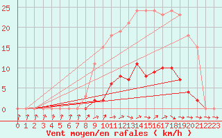 Courbe de la force du vent pour Thomery (77)