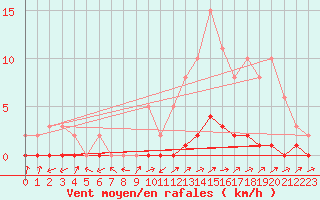 Courbe de la force du vent pour Pertuis - Le Farigoulier (84)