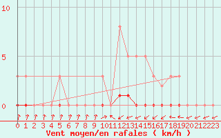 Courbe de la force du vent pour Fameck (57)