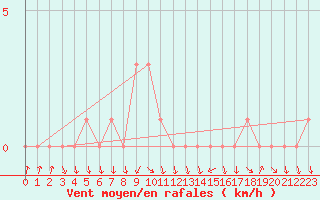 Courbe de la force du vent pour Gap-Sud (05)