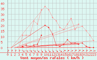 Courbe de la force du vent pour Roujan (34)