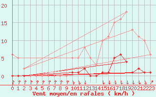 Courbe de la force du vent pour Herserange (54)