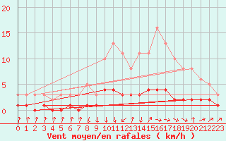Courbe de la force du vent pour Verngues - Hameau de Cazan (13)
