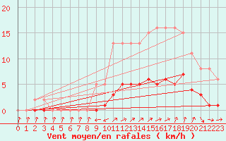 Courbe de la force du vent pour Quimperl (29)