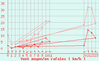 Courbe de la force du vent pour Cabris (13)