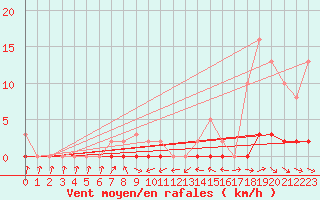 Courbe de la force du vent pour Sermange-Erzange (57)