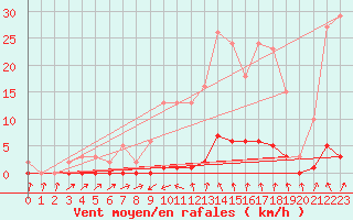 Courbe de la force du vent pour Roujan (34)
