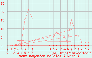 Courbe de la force du vent pour Xonrupt-Longemer (88)