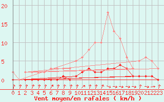 Courbe de la force du vent pour Gjilan (Kosovo)