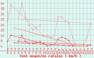 Courbe de la force du vent pour Muirancourt (60)