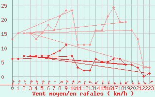 Courbe de la force du vent pour Saint-Jean-des-Ollires (63)