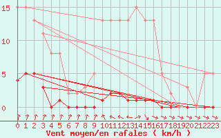 Courbe de la force du vent pour Mandailles-Saint-Julien (15)