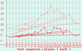 Courbe de la force du vent pour Neuville-de-Poitou (86)