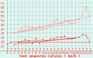 Courbe de la force du vent pour Ernage (Be)