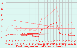 Courbe de la force du vent pour Pinsot (38)