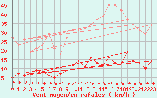Courbe de la force du vent pour Trelly (50)