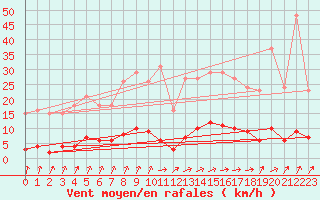 Courbe de la force du vent pour Seichamps (54)