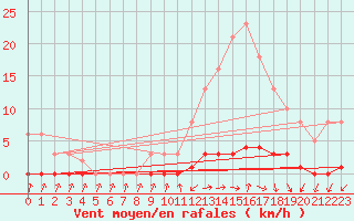 Courbe de la force du vent pour Verneuil (78)