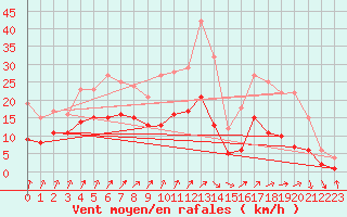 Courbe de la force du vent pour Assesse (Be)