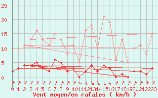 Courbe de la force du vent pour Pinsot (38)
