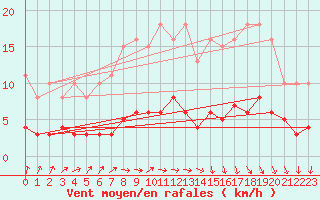 Courbe de la force du vent pour Sandillon (45)