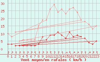 Courbe de la force du vent pour Herserange (54)